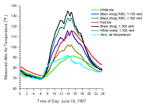 Graph of Time of day: June 16, 1997 versus measured attic air temperature