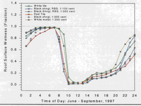 Graph showing time of day: June - September 1997 versus Roof surface wetness