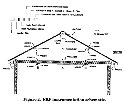 Drawing of FRF instrumentation in attic.