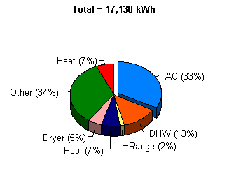 Pie chart showing AC (33%), DHW (13%), range (2%), pool 97%), dryer (5%), heat (7%) and other (34%)