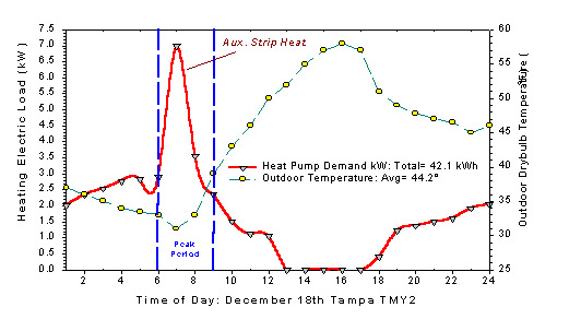 Graph showing time of day: Decemter 18th Tampa versus heating electric load with heat pump demand  total = 42.1kW  and outdoor temperature average = 44.2 degrees