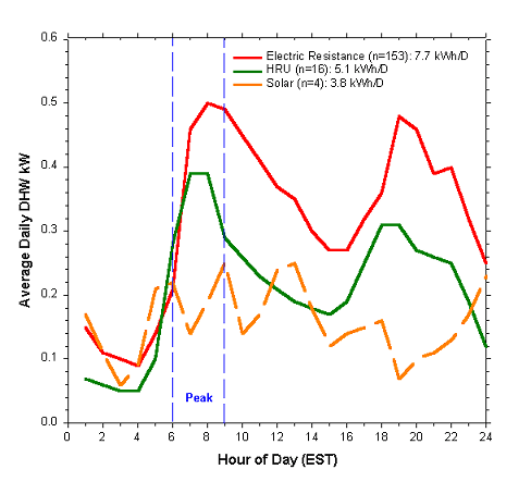 Line graph showing hour of day versus average daily DHW