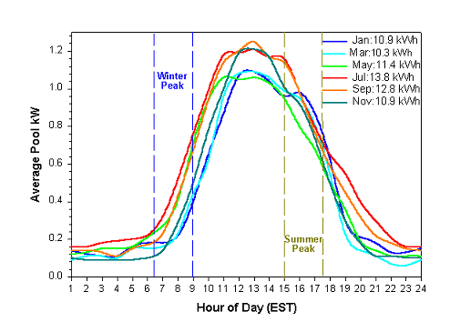 Line graph showing hour of day versus average pool kW.