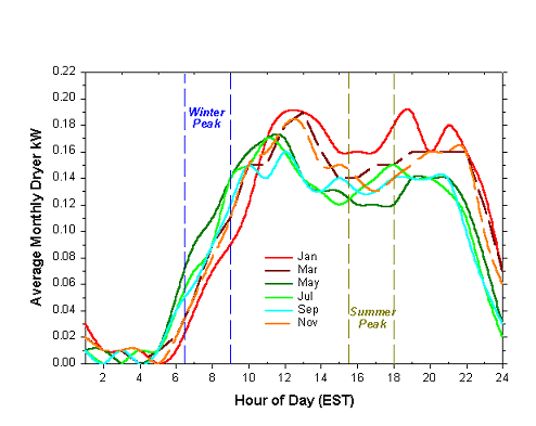 Line graph showing hour of day versus average mounthly dryer kW
