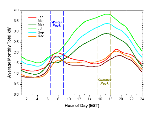 Line graph showing hour of day versus average monthly total kW