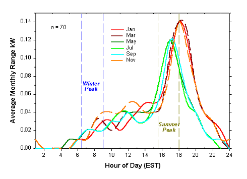 Line graph showing hour of day versus average monthly ranges kW