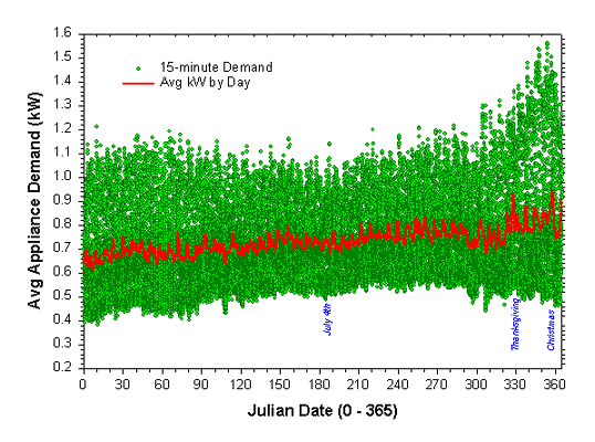 Scatter graph showing julian date (0 - 365) versus average appliance demand
