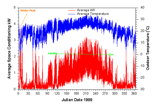 Graph showing Julian date 1999 versus average space conditioning kW versus outdoor temperature in celcius