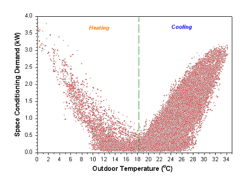 Scatter graph showing outdoor temperature in celcius versus space conitioning demand for heating and cooling.