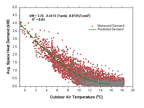 Scatter graph showing outdoor air temperature in celcius versus average space heat demang kW in measured demand and predicted demand