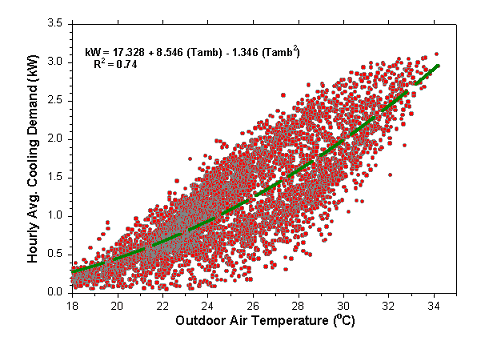 Scatter graph showing outdoor air temperature in celcius versus hourly average cooling demand kW