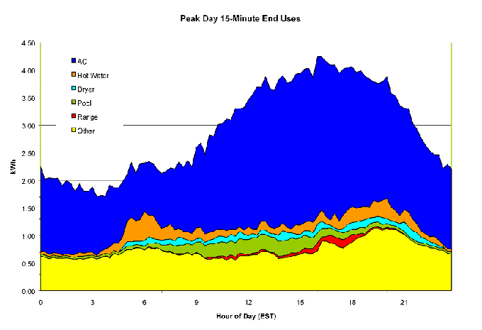 Graph showing hour per day versus kWh for AC, hot water, dryer, pool, range and other.