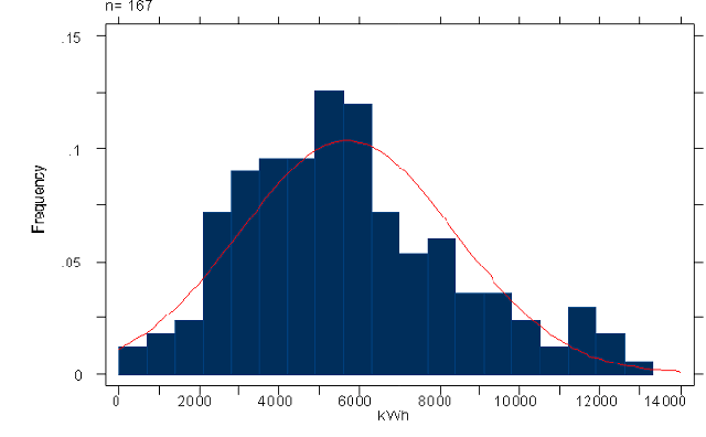 Bar graph showing kWh versus  frequency