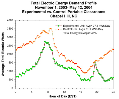 Graph of NC Total Electric Energy Demand.