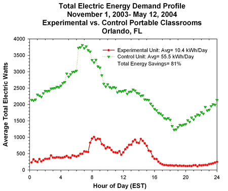 Graph of Total Electric Energy Demand.
