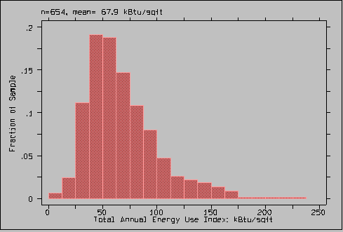Picture of a Histogram of energy use index for all schools.