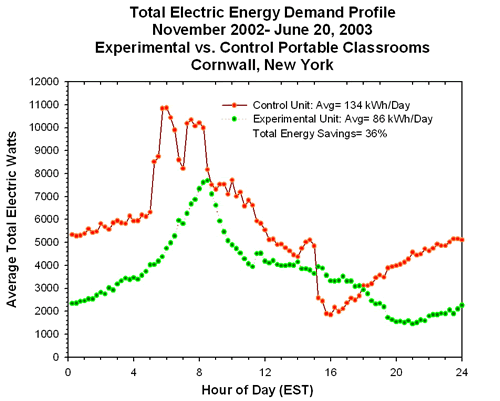 Graph of Total Electric Energy Demand Profile.
