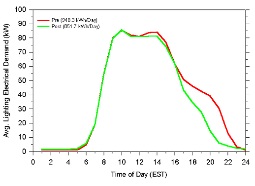 Graph of Northwest Elementary Average Lighting Demand Savings.