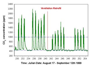 Graph of Measured interior carbon dioxide concentration.