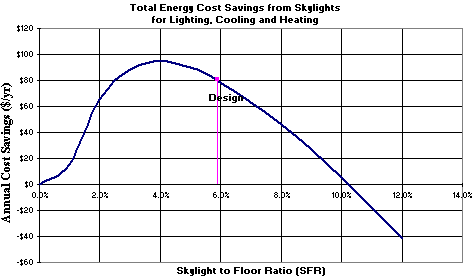 Graph of Total Energy Cost Savings from Skylights.