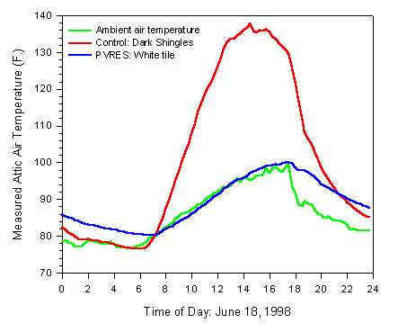 Graph of Comparative mid-attic air temperatures in control and pvres homes on the utility peak day.