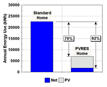 Bar chart of annual energy use in a standard home.