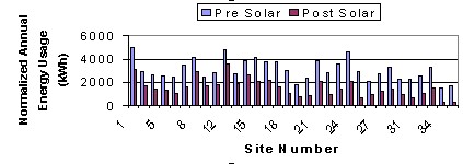 Graph showing annual energy usage from a monitored SWAP system.