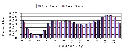 Graph showing a SWAP monitored system's water usage profile.